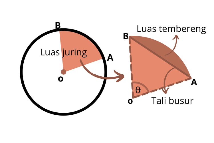 Rumus Juring Lingkaran