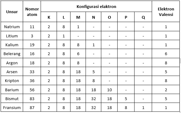 Tabel Elektron Valensi