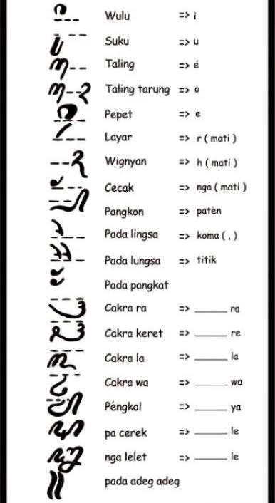 Tabel Sandangan Aksara Jawa